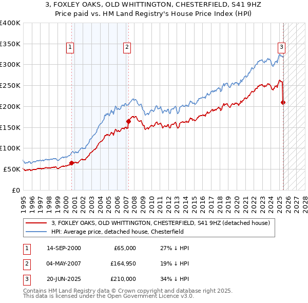 3, FOXLEY OAKS, OLD WHITTINGTON, CHESTERFIELD, S41 9HZ: Price paid vs HM Land Registry's House Price Index