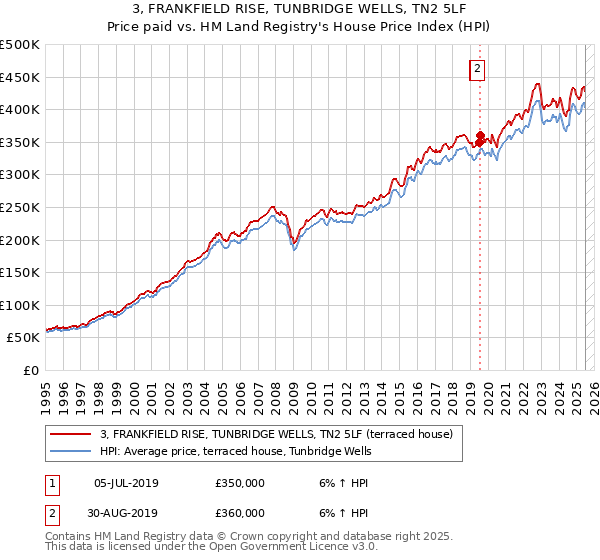 3, FRANKFIELD RISE, TUNBRIDGE WELLS, TN2 5LF: Price paid vs HM Land Registry's House Price Index