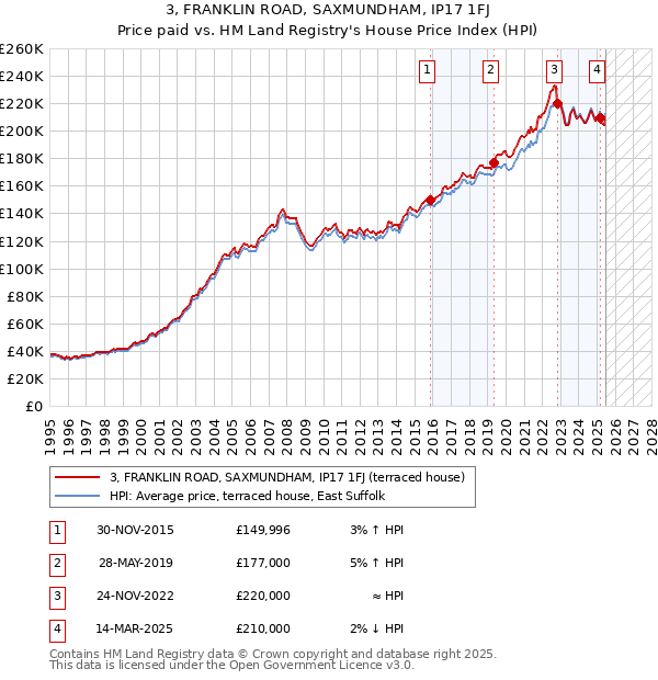 3, FRANKLIN ROAD, SAXMUNDHAM, IP17 1FJ: Price paid vs HM Land Registry's House Price Index