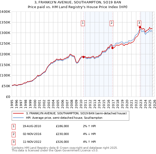 3, FRANKLYN AVENUE, SOUTHAMPTON, SO19 8AN: Price paid vs HM Land Registry's House Price Index