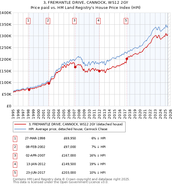 3, FREMANTLE DRIVE, CANNOCK, WS12 2GY: Price paid vs HM Land Registry's House Price Index