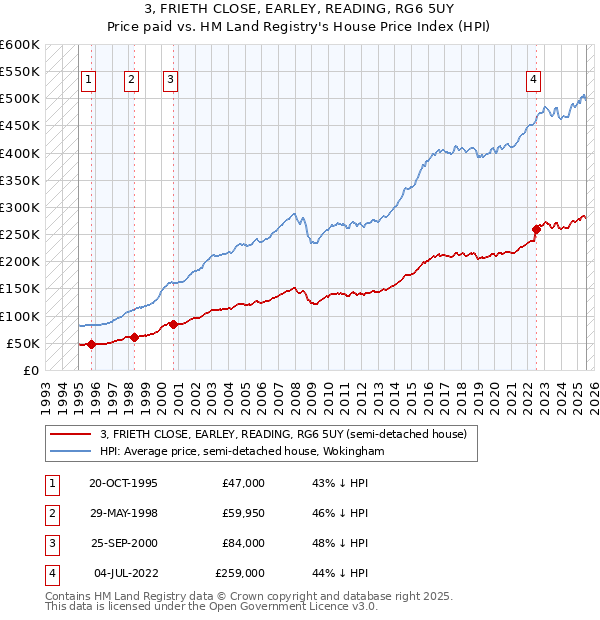 3, FRIETH CLOSE, EARLEY, READING, RG6 5UY: Price paid vs HM Land Registry's House Price Index