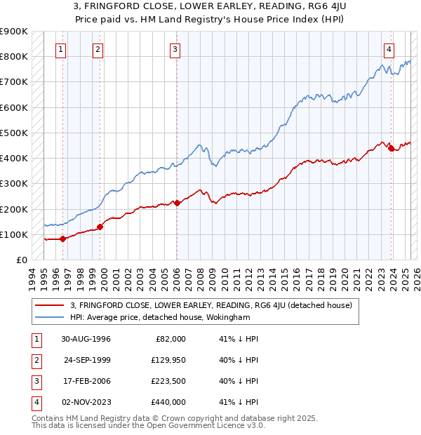 3, FRINGFORD CLOSE, LOWER EARLEY, READING, RG6 4JU: Price paid vs HM Land Registry's House Price Index