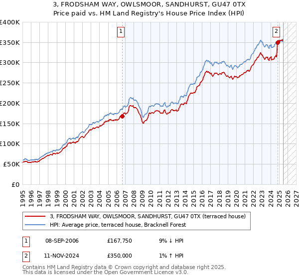 3, FRODSHAM WAY, OWLSMOOR, SANDHURST, GU47 0TX: Price paid vs HM Land Registry's House Price Index