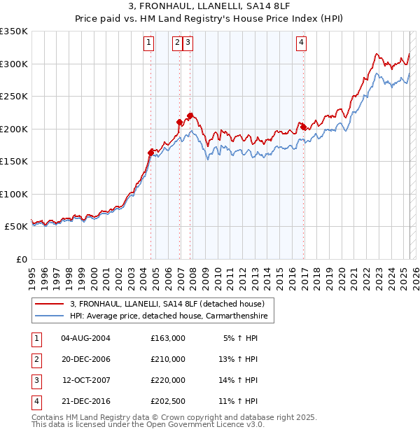3, FRONHAUL, LLANELLI, SA14 8LF: Price paid vs HM Land Registry's House Price Index