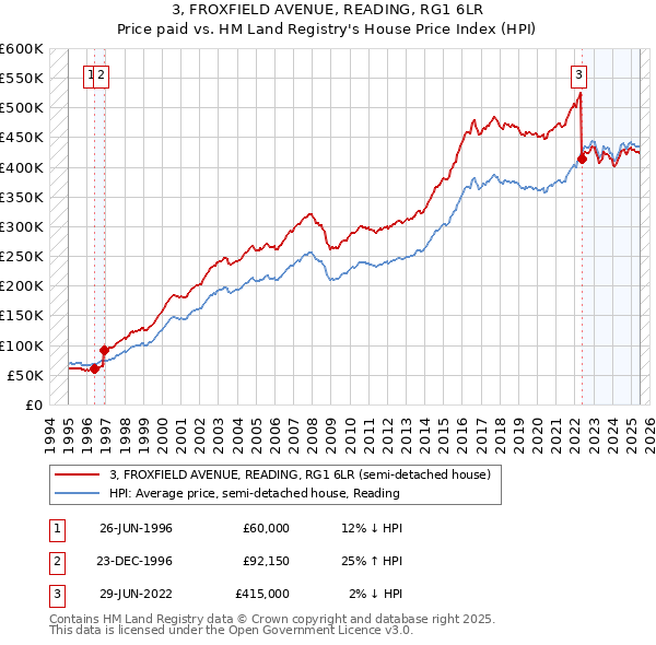 3, FROXFIELD AVENUE, READING, RG1 6LR: Price paid vs HM Land Registry's House Price Index