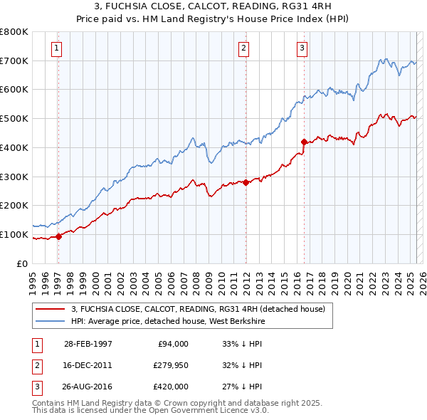 3, FUCHSIA CLOSE, CALCOT, READING, RG31 4RH: Price paid vs HM Land Registry's House Price Index