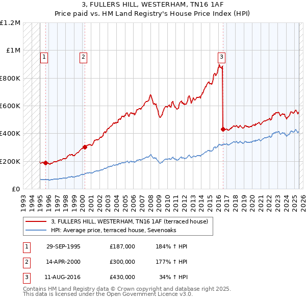 3, FULLERS HILL, WESTERHAM, TN16 1AF: Price paid vs HM Land Registry's House Price Index