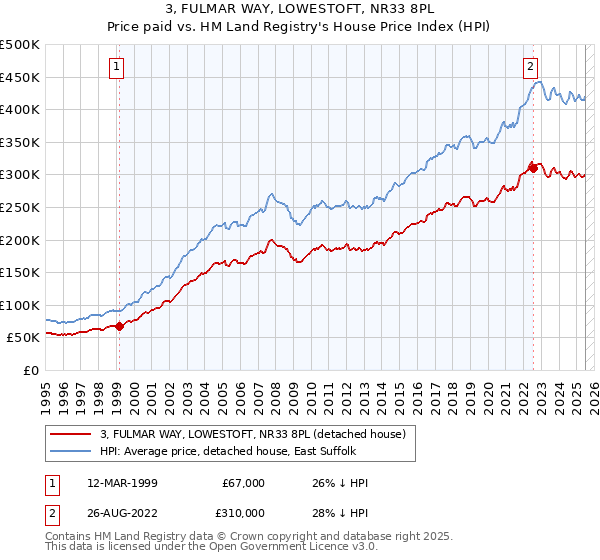 3, FULMAR WAY, LOWESTOFT, NR33 8PL: Price paid vs HM Land Registry's House Price Index