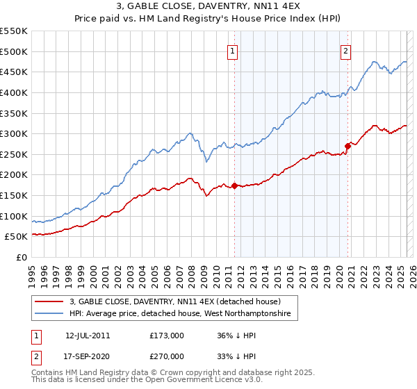 3, GABLE CLOSE, DAVENTRY, NN11 4EX: Price paid vs HM Land Registry's House Price Index
