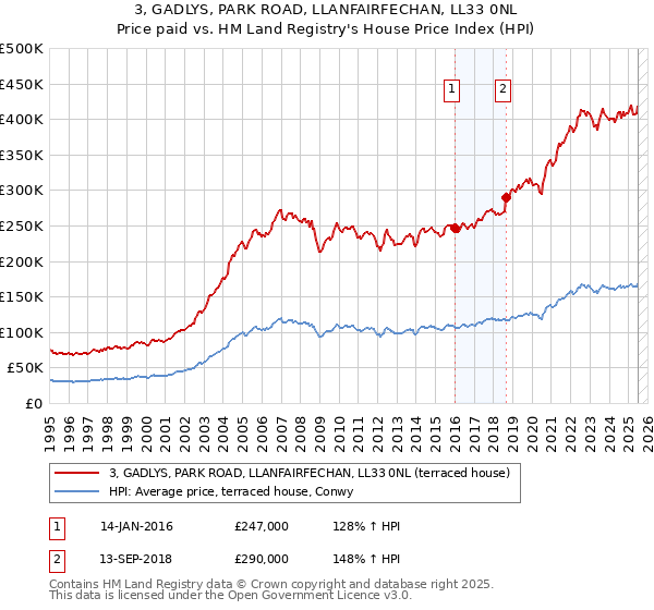 3, GADLYS, PARK ROAD, LLANFAIRFECHAN, LL33 0NL: Price paid vs HM Land Registry's House Price Index