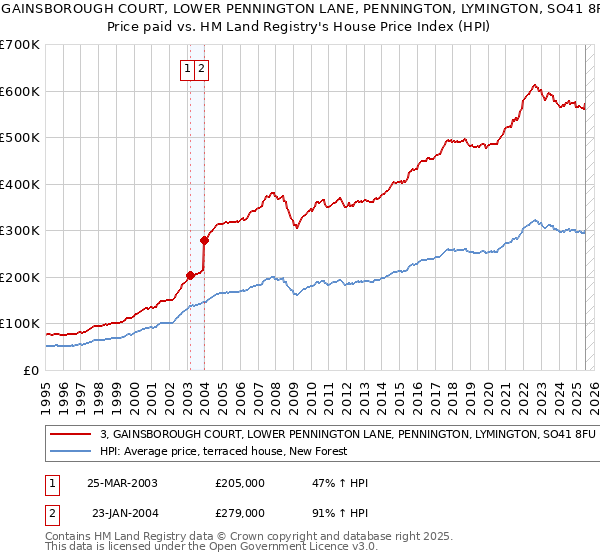 3, GAINSBOROUGH COURT, LOWER PENNINGTON LANE, PENNINGTON, LYMINGTON, SO41 8FU: Price paid vs HM Land Registry's House Price Index