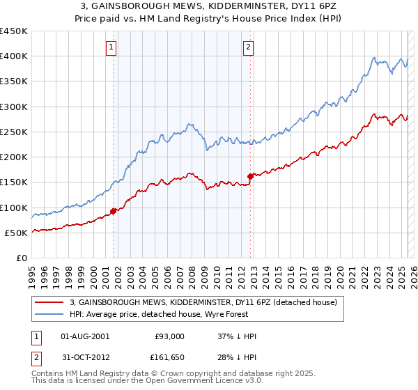 3, GAINSBOROUGH MEWS, KIDDERMINSTER, DY11 6PZ: Price paid vs HM Land Registry's House Price Index