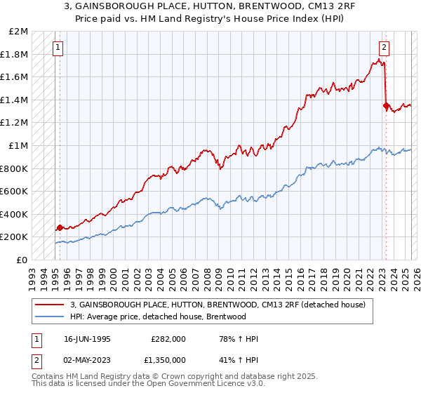 3, GAINSBOROUGH PLACE, HUTTON, BRENTWOOD, CM13 2RF: Price paid vs HM Land Registry's House Price Index