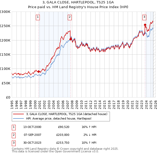 3, GALA CLOSE, HARTLEPOOL, TS25 1GA: Price paid vs HM Land Registry's House Price Index