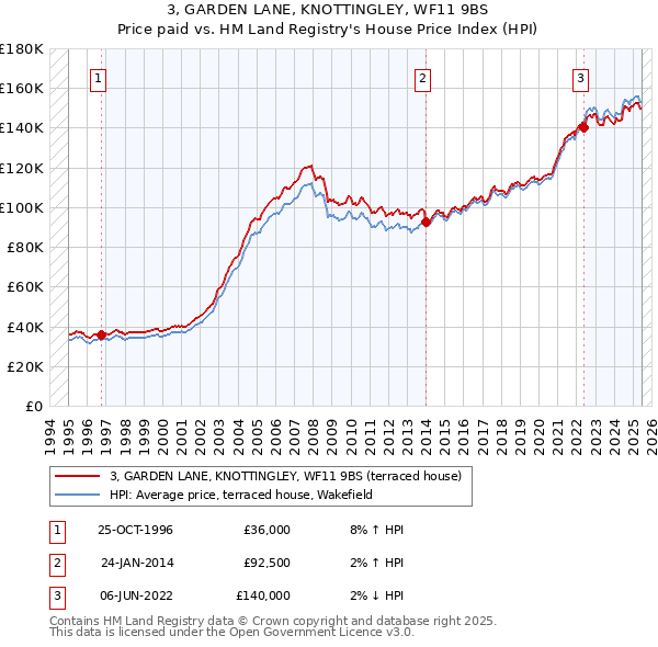 3, GARDEN LANE, KNOTTINGLEY, WF11 9BS: Price paid vs HM Land Registry's House Price Index