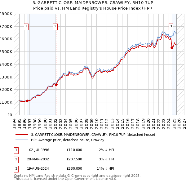 3, GARRETT CLOSE, MAIDENBOWER, CRAWLEY, RH10 7UP: Price paid vs HM Land Registry's House Price Index
