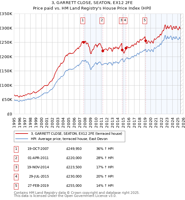 3, GARRETT CLOSE, SEATON, EX12 2FE: Price paid vs HM Land Registry's House Price Index