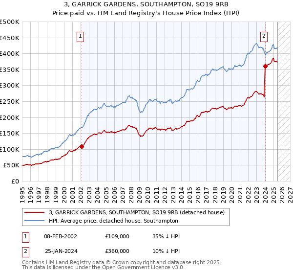 3, GARRICK GARDENS, SOUTHAMPTON, SO19 9RB: Price paid vs HM Land Registry's House Price Index