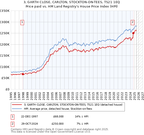 3, GARTH CLOSE, CARLTON, STOCKTON-ON-TEES, TS21 1EQ: Price paid vs HM Land Registry's House Price Index