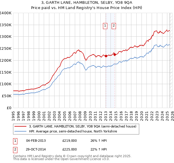 3, GARTH LANE, HAMBLETON, SELBY, YO8 9QA: Price paid vs HM Land Registry's House Price Index