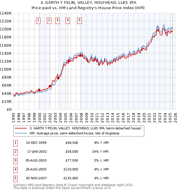 3, GARTH Y FELIN, VALLEY, HOLYHEAD, LL65 3FA: Price paid vs HM Land Registry's House Price Index