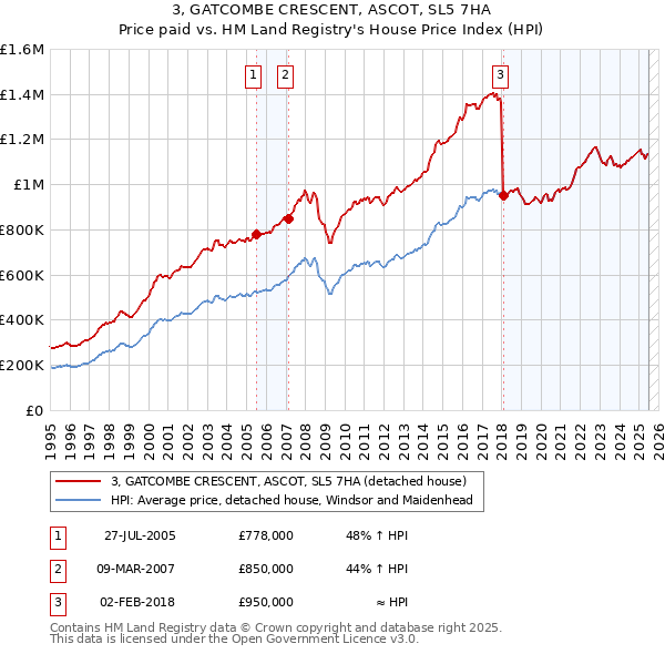 3, GATCOMBE CRESCENT, ASCOT, SL5 7HA: Price paid vs HM Land Registry's House Price Index