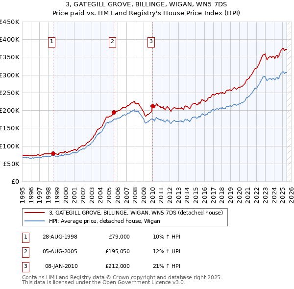 3, GATEGILL GROVE, BILLINGE, WIGAN, WN5 7DS: Price paid vs HM Land Registry's House Price Index