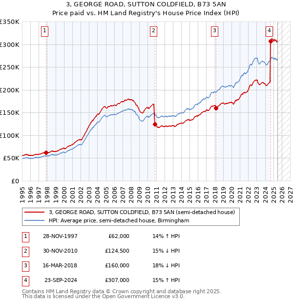 3, GEORGE ROAD, SUTTON COLDFIELD, B73 5AN: Price paid vs HM Land Registry's House Price Index
