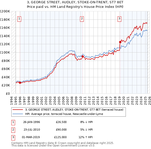 3, GEORGE STREET, AUDLEY, STOKE-ON-TRENT, ST7 8ET: Price paid vs HM Land Registry's House Price Index