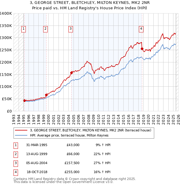 3, GEORGE STREET, BLETCHLEY, MILTON KEYNES, MK2 2NR: Price paid vs HM Land Registry's House Price Index