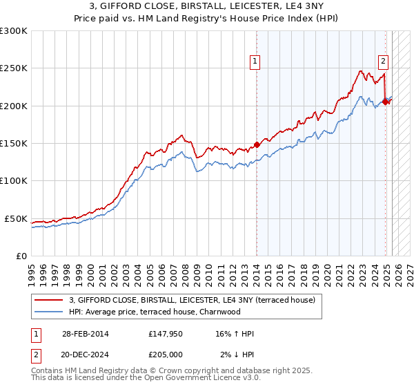 3, GIFFORD CLOSE, BIRSTALL, LEICESTER, LE4 3NY: Price paid vs HM Land Registry's House Price Index