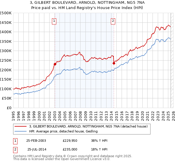 3, GILBERT BOULEVARD, ARNOLD, NOTTINGHAM, NG5 7NA: Price paid vs HM Land Registry's House Price Index
