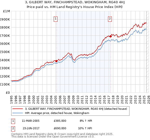 3, GILBERT WAY, FINCHAMPSTEAD, WOKINGHAM, RG40 4HJ: Price paid vs HM Land Registry's House Price Index