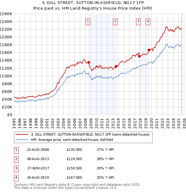 3, GILL STREET, SUTTON-IN-ASHFIELD, NG17 1FP: Price paid vs HM Land Registry's House Price Index