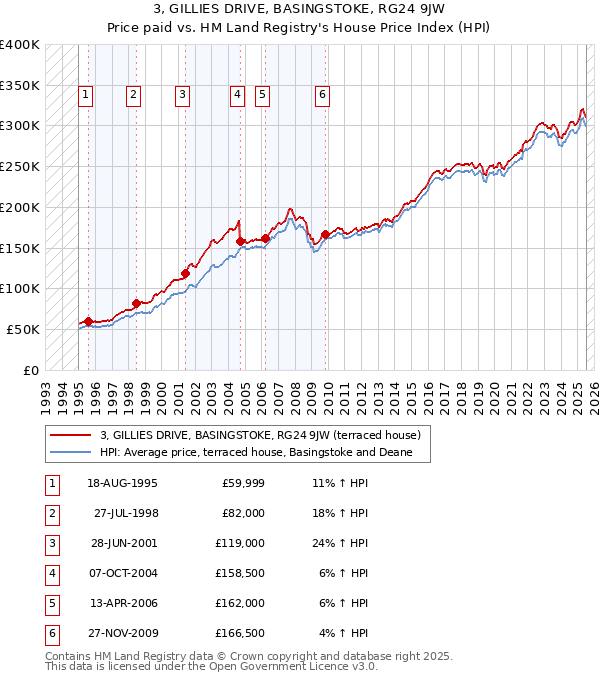 3, GILLIES DRIVE, BASINGSTOKE, RG24 9JW: Price paid vs HM Land Registry's House Price Index