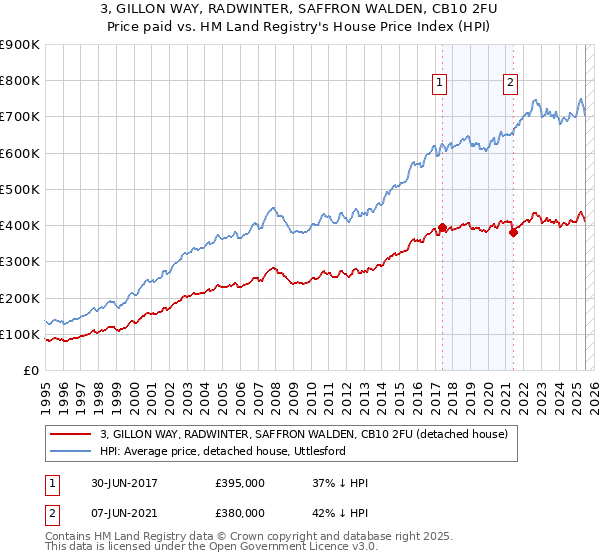 3, GILLON WAY, RADWINTER, SAFFRON WALDEN, CB10 2FU: Price paid vs HM Land Registry's House Price Index