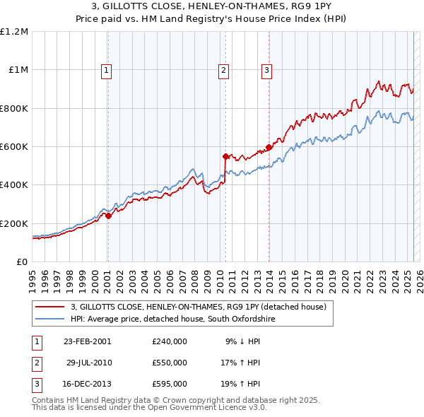 3, GILLOTTS CLOSE, HENLEY-ON-THAMES, RG9 1PY: Price paid vs HM Land Registry's House Price Index