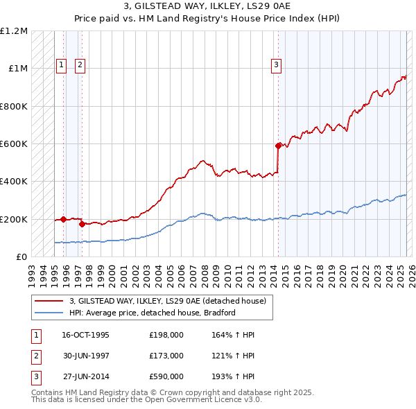 3, GILSTEAD WAY, ILKLEY, LS29 0AE: Price paid vs HM Land Registry's House Price Index