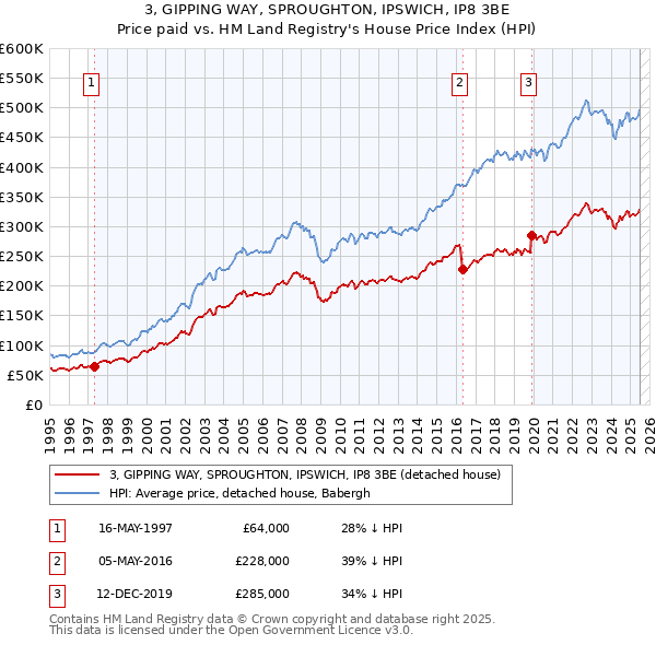3, GIPPING WAY, SPROUGHTON, IPSWICH, IP8 3BE: Price paid vs HM Land Registry's House Price Index