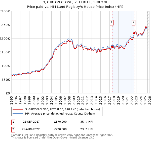 3, GIRTON CLOSE, PETERLEE, SR8 2NF: Price paid vs HM Land Registry's House Price Index