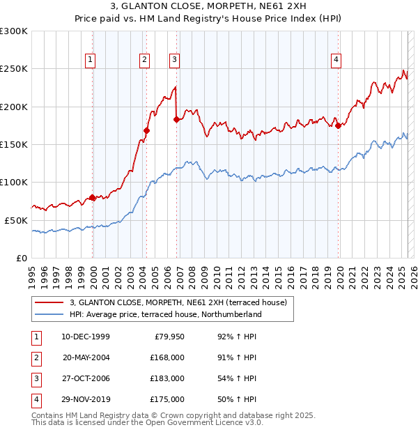 3, GLANTON CLOSE, MORPETH, NE61 2XH: Price paid vs HM Land Registry's House Price Index