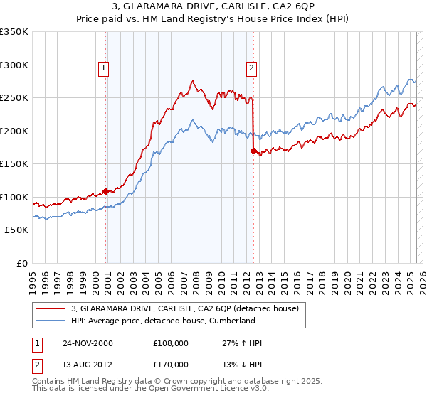 3, GLARAMARA DRIVE, CARLISLE, CA2 6QP: Price paid vs HM Land Registry's House Price Index