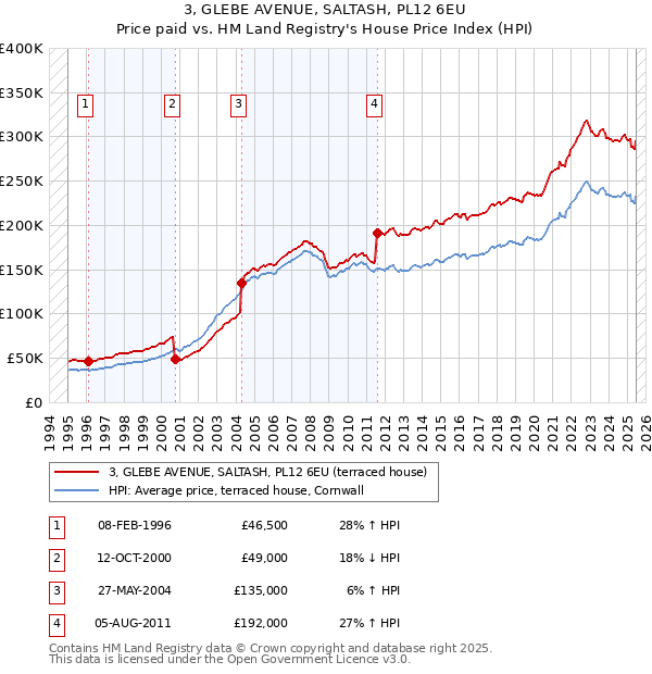 3, GLEBE AVENUE, SALTASH, PL12 6EU: Price paid vs HM Land Registry's House Price Index