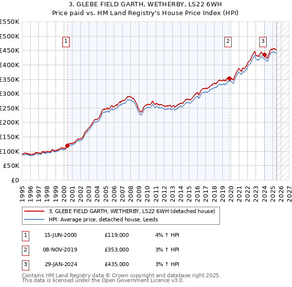 3, GLEBE FIELD GARTH, WETHERBY, LS22 6WH: Price paid vs HM Land Registry's House Price Index