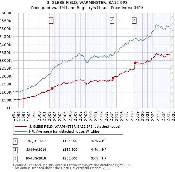 3, GLEBE FIELD, WARMINSTER, BA12 9PS: Price paid vs HM Land Registry's House Price Index