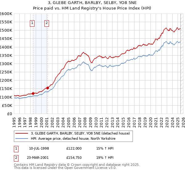 3, GLEBE GARTH, BARLBY, SELBY, YO8 5NE: Price paid vs HM Land Registry's House Price Index
