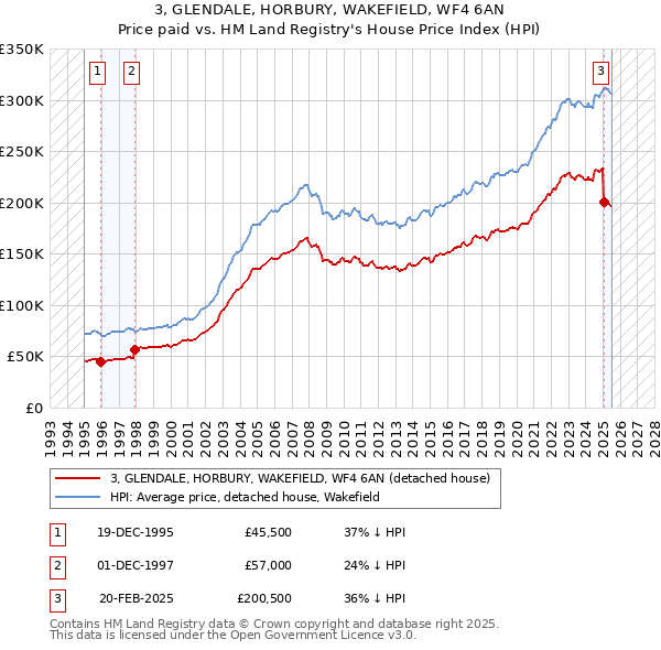 3, GLENDALE, HORBURY, WAKEFIELD, WF4 6AN: Price paid vs HM Land Registry's House Price Index
