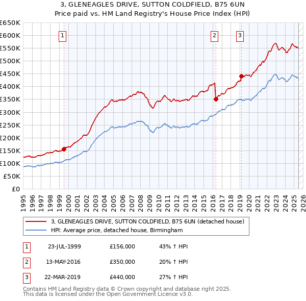 3, GLENEAGLES DRIVE, SUTTON COLDFIELD, B75 6UN: Price paid vs HM Land Registry's House Price Index