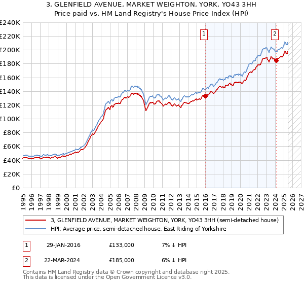 3, GLENFIELD AVENUE, MARKET WEIGHTON, YORK, YO43 3HH: Price paid vs HM Land Registry's House Price Index